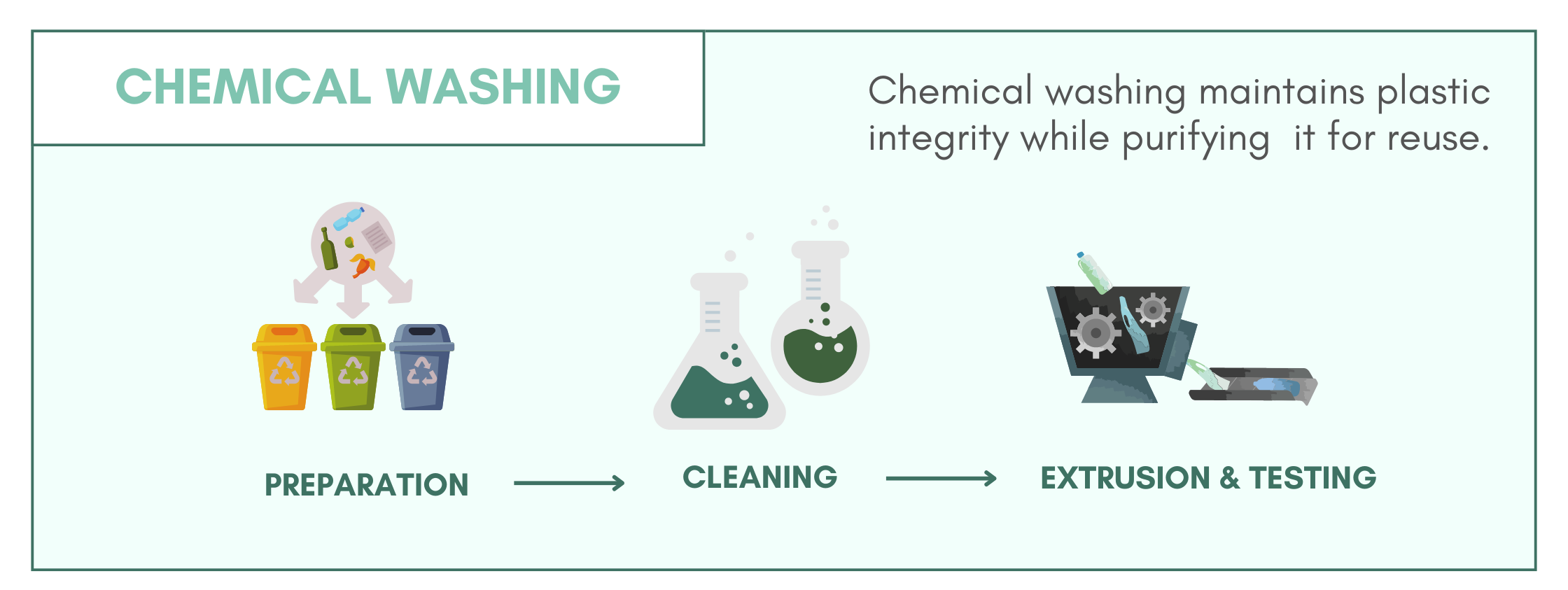 Chemical Washing Infographic